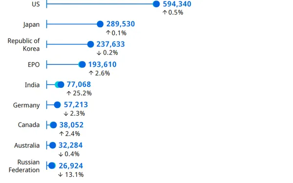 Innovation as Catalyst: WIPO, Intellectual Property and the Dynamics of India Story