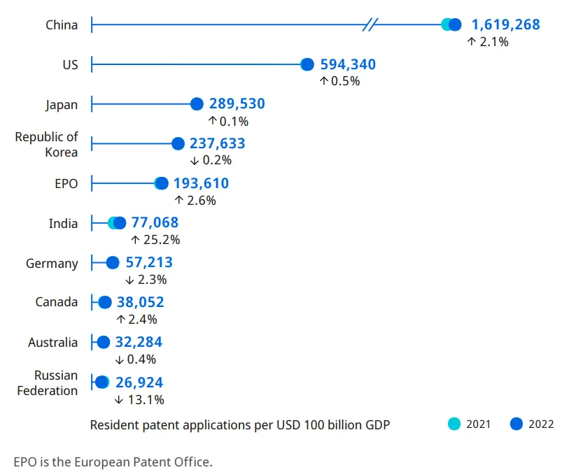 Innovation as Catalyst: WIPO, Intellectual Property and the Dynamics of India Story